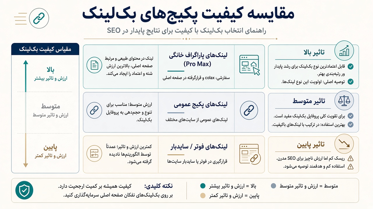 پکیج کامل بک لینک پرو مکس در برابر قویترین پیشنهاد لینک یار